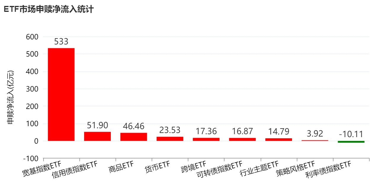 超500亿资金借道ETF抢反弹，这六只主题ETF吸金超10亿元