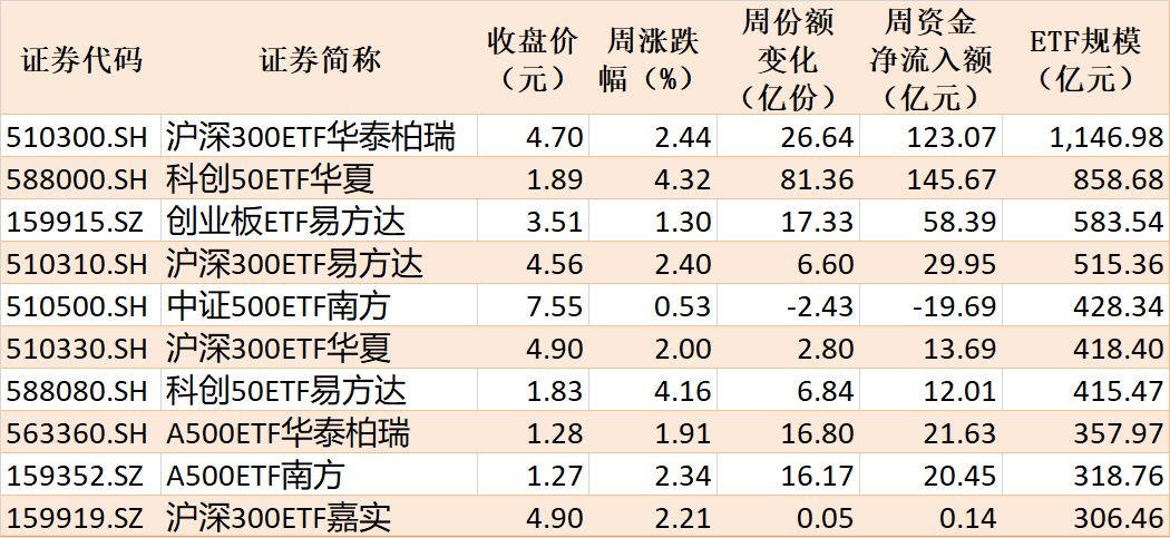 本周主要指数相关ETF表现