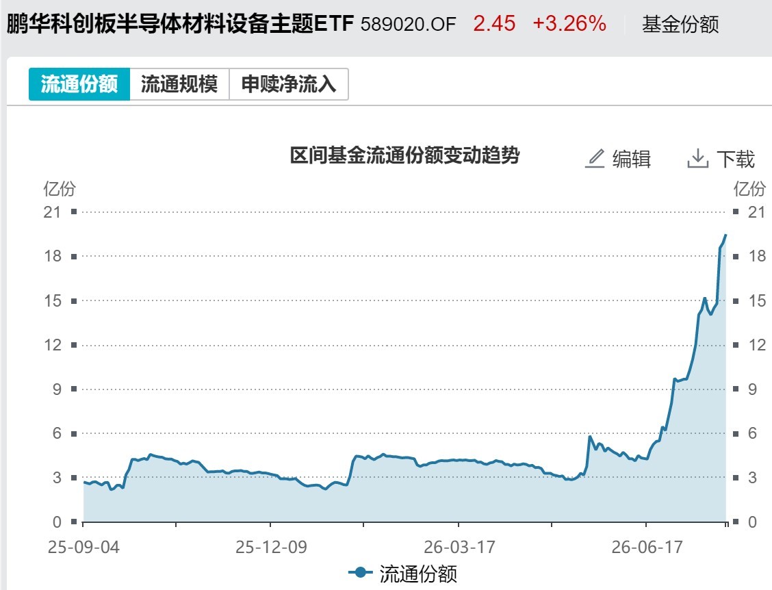 科创半导体设备ETF鹏华（589020）基金份额变化