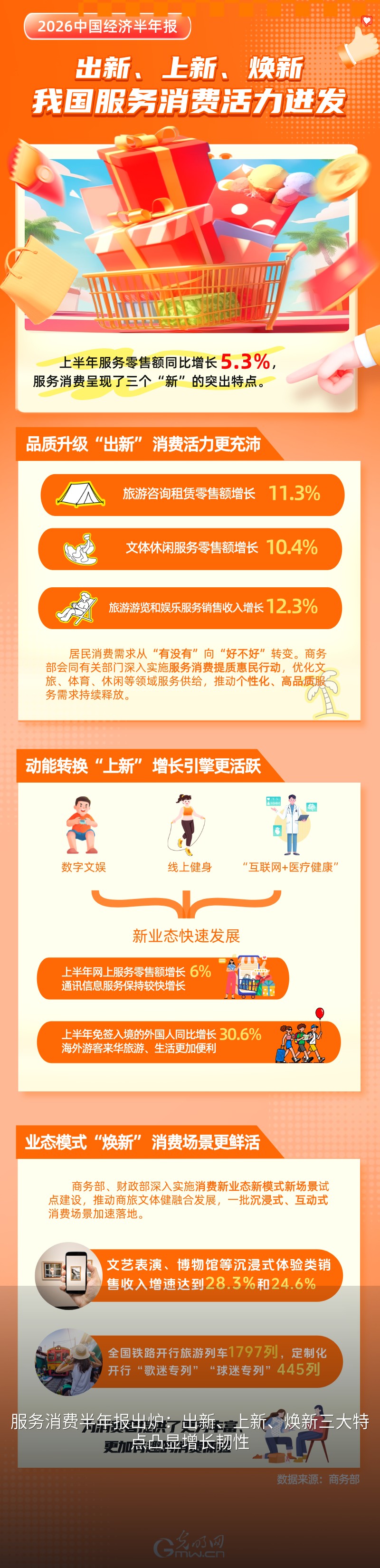 2026中国经济半年报服务消费数据图