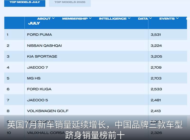 英国7月新车销量延续增长，中国品牌三款车型跻身销量榜前十