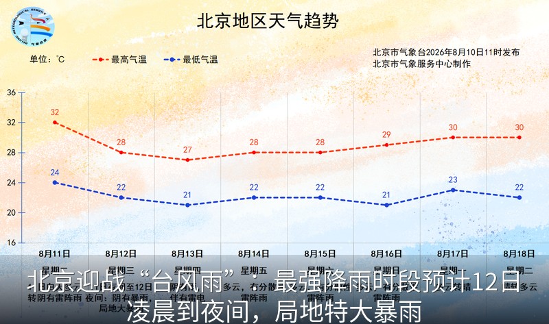 北京地区天气趋势