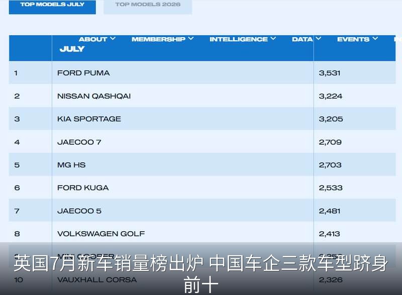 英国7月新车销量榜出炉 中国车企三款车型跻身前十