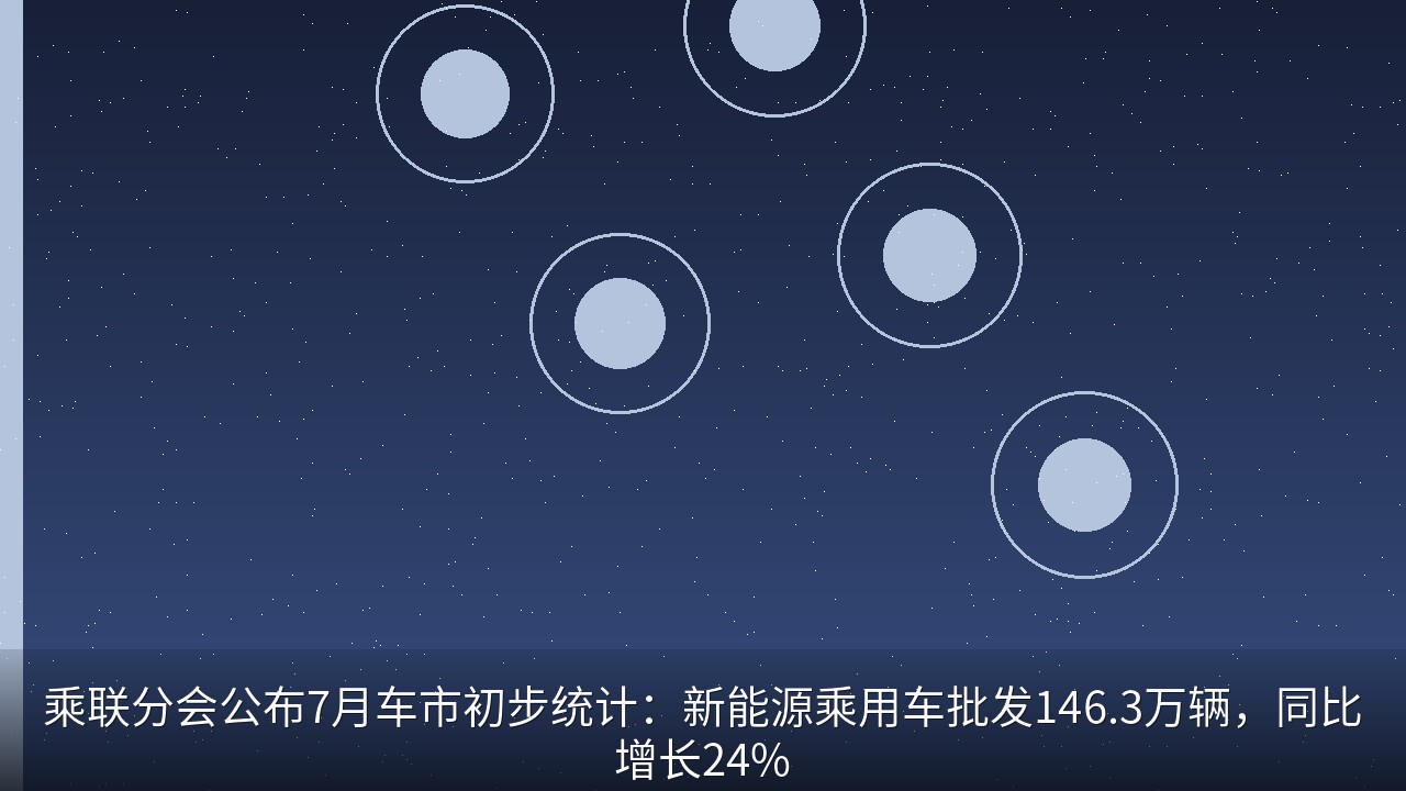 乘联分会公布7月车市初步统计：新能源乘用车批发146.3万辆，同比增长24%