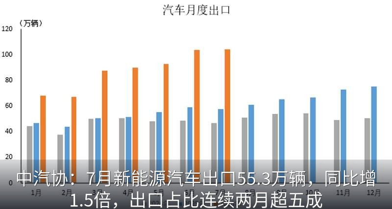 中汽协：7月新能源汽车出口55.3万辆，同比增1.5倍，出口占比连续两月超五成