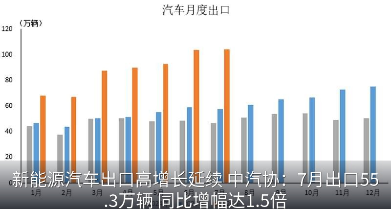 新能源汽车出口高增长延续 中汽协：7月出口55.3万辆 同比增幅达1.5倍