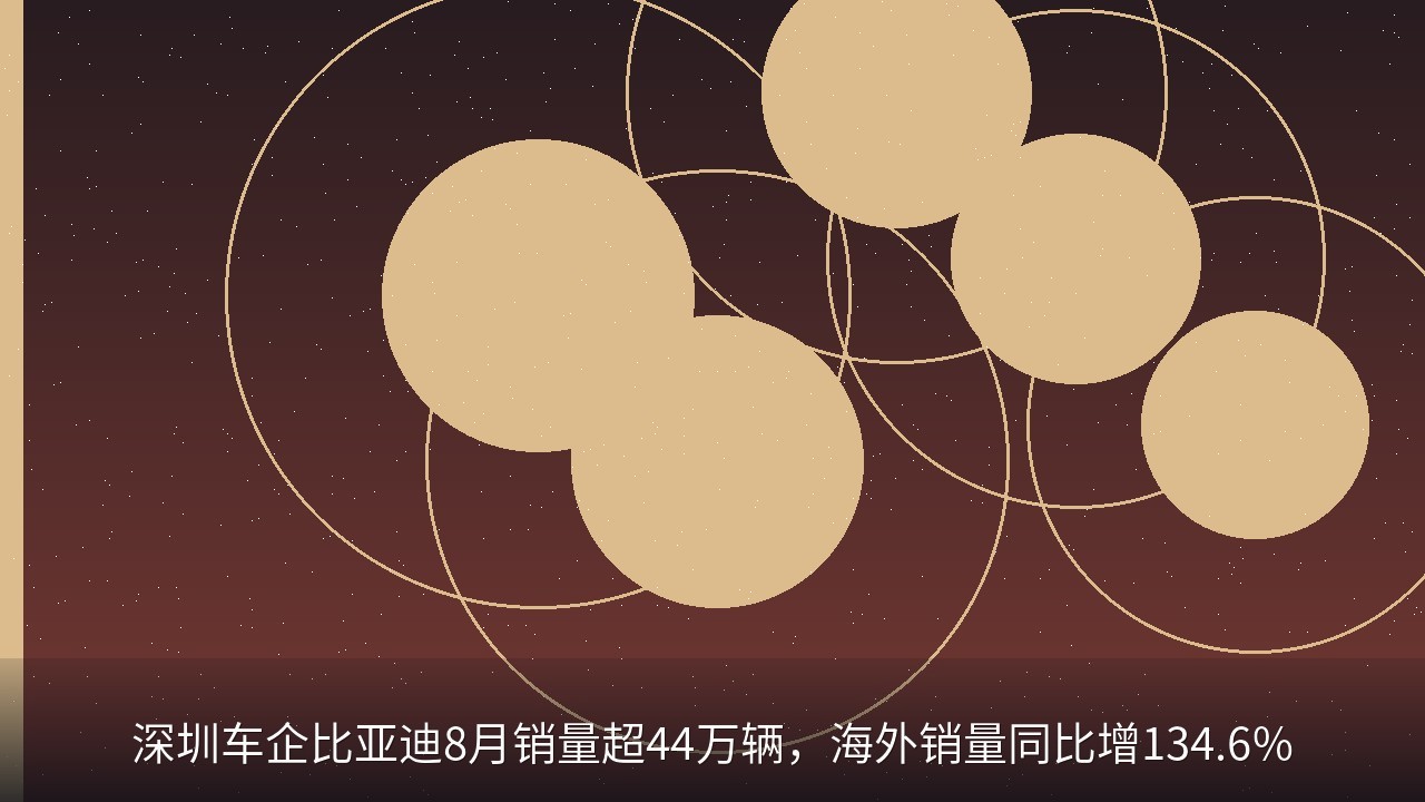 深圳车企比亚迪8月销量超44万辆，海外销量同比增134.6%